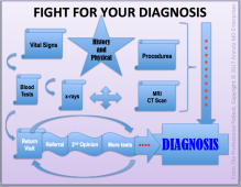 Fight for Your Diagnosis